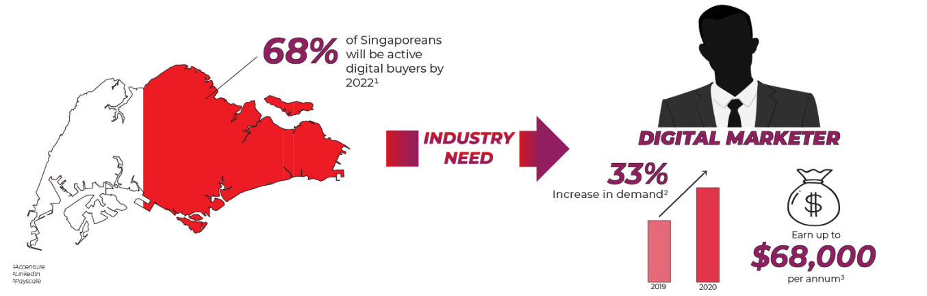 Digital Marketing - Digital Careers